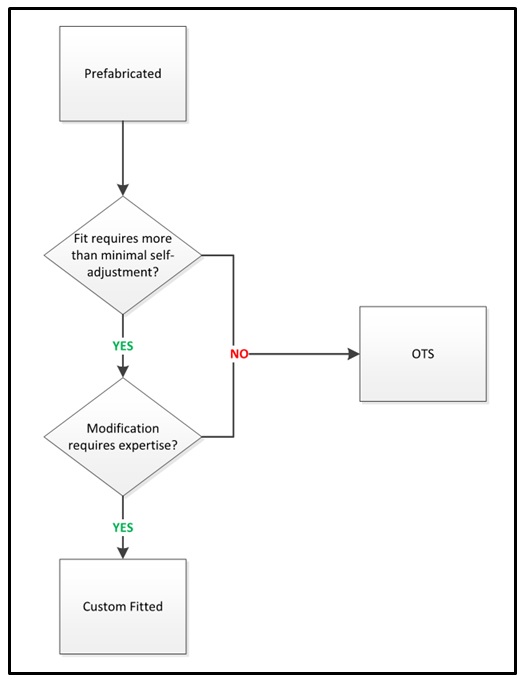 Chart of Code Types for Prefabricated Orthotics